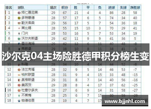 沙尔克04主场险胜德甲积分榜生变